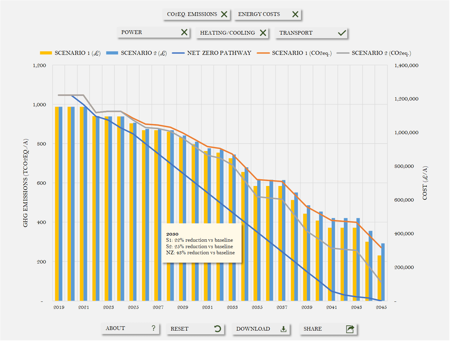 Chart of two emissions and cost scenarios against a net zero pathway, from 2019 to 2045, with buttons for switching between power, heating and cooling, and transport