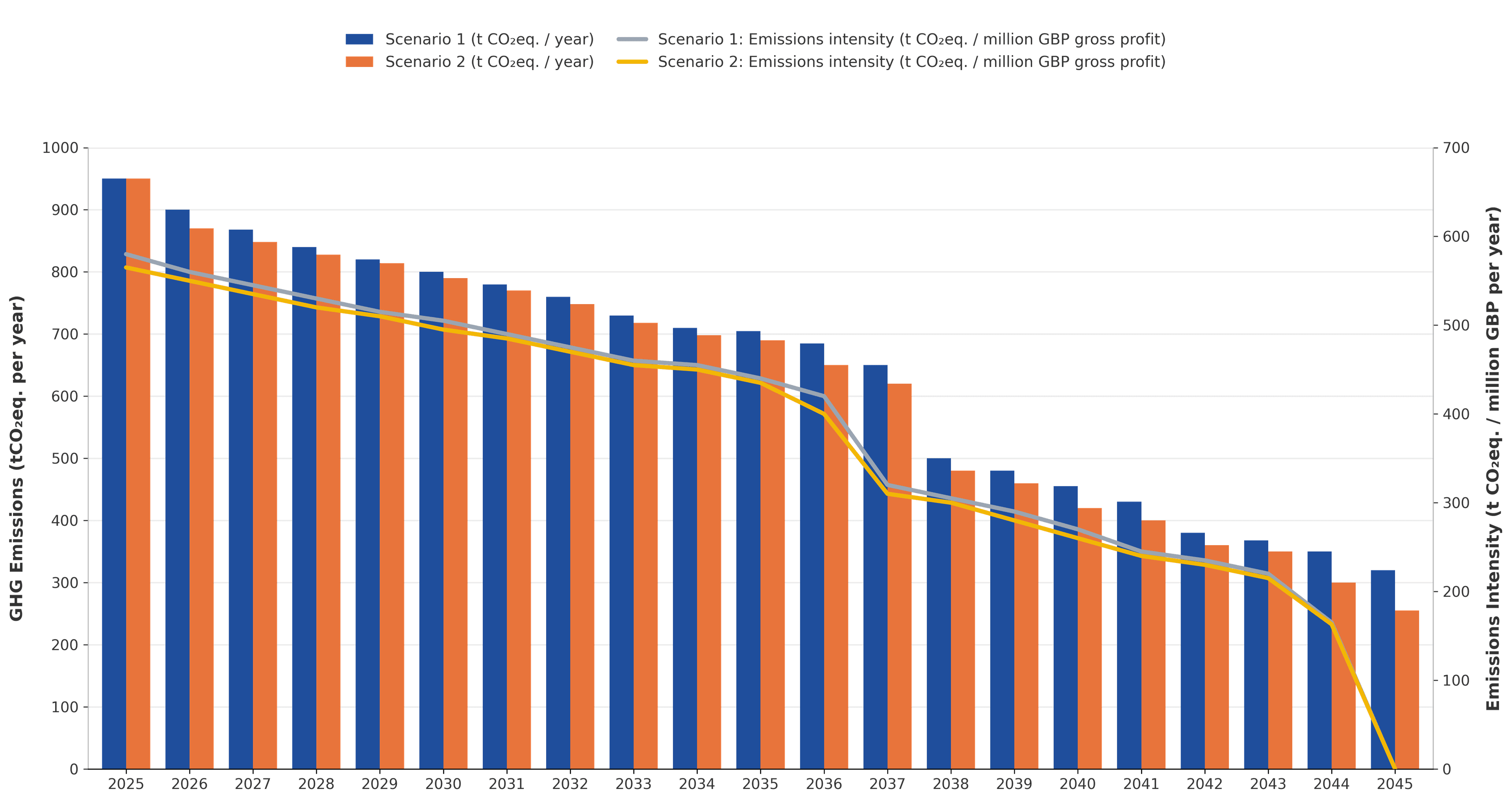 Chart of greenhouse gas emissions per year under two scenarios from 2025 to 2045, with a line for each scenario showing emissions intensity per million pounds of gross profit